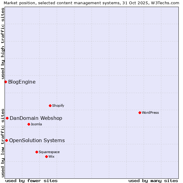 Market position of DanDomain Webshop vs. OpenSolution Systems vs. BlogEngine
