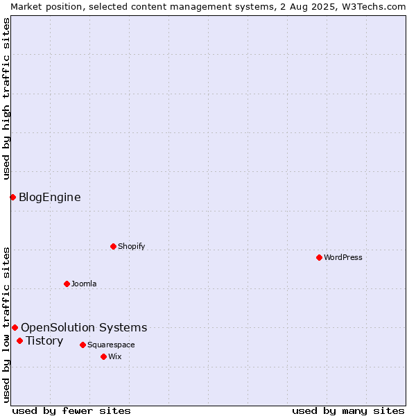 Market position of Tistory vs. OpenSolution Systems vs. BlogEngine