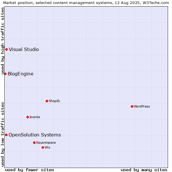 Market position of Visual Studio vs. OpenSolution Systems vs. BlogEngine