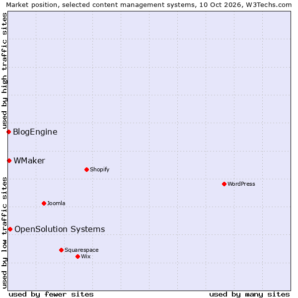 Market position of OpenSolution Systems vs. WMaker vs. BlogEngine