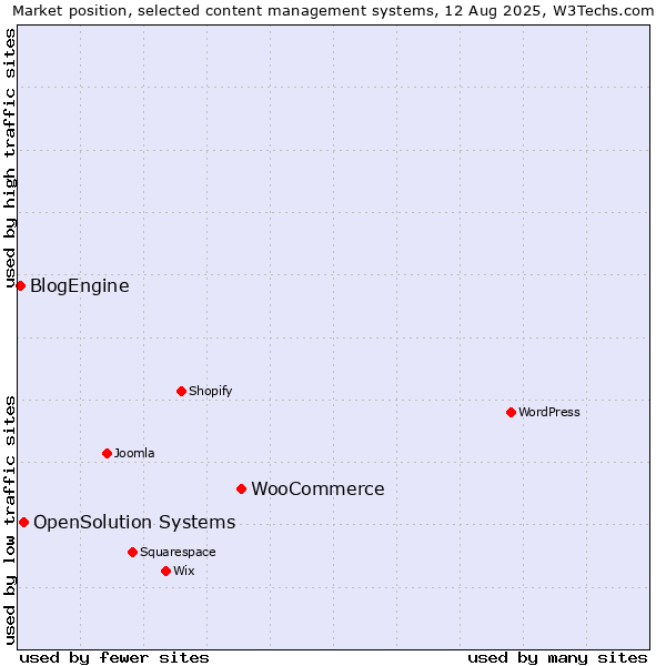 Market position of WooCommerce vs. OpenSolution Systems vs. BlogEngine