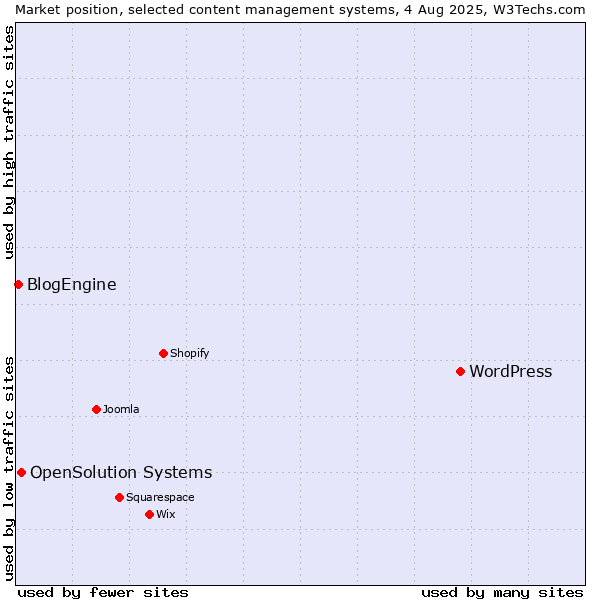 Market position of WordPress vs. OpenSolution Systems vs. BlogEngine