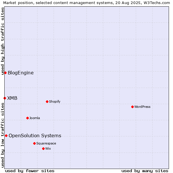 Market position of OpenSolution Systems vs. BlogEngine vs. XMB