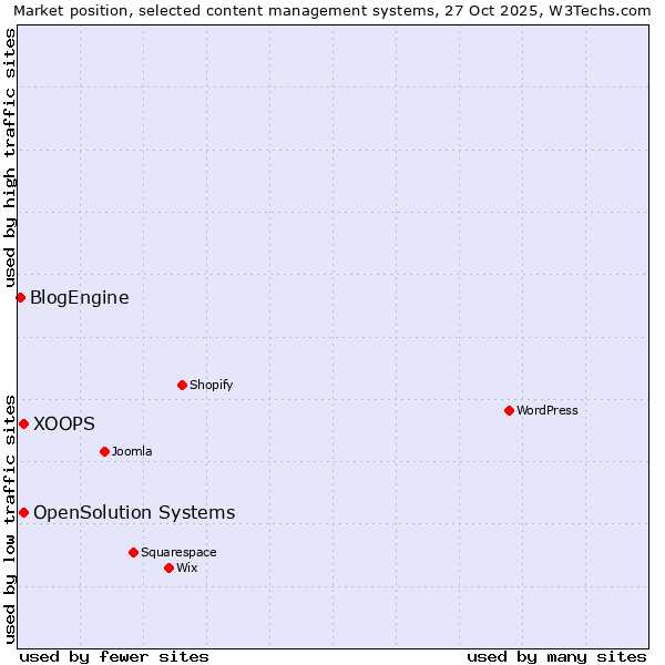 Market position of XOOPS vs. OpenSolution Systems vs. BlogEngine