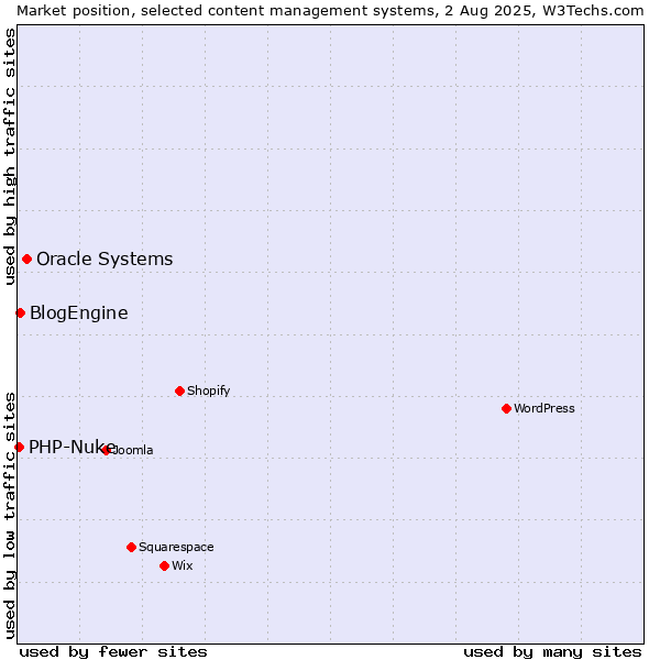 Market position of Oracle Systems vs. BlogEngine vs. PHP-Nuke