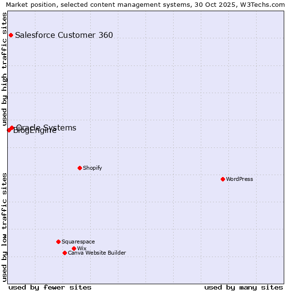 Market position of Oracle Systems vs. Salesforce Customer 360 vs. BlogEngine