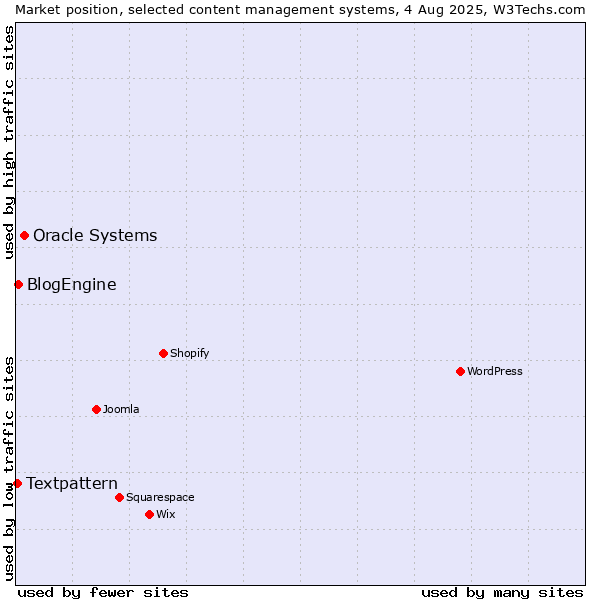 Market position of Oracle Systems vs. BlogEngine vs. Textpattern