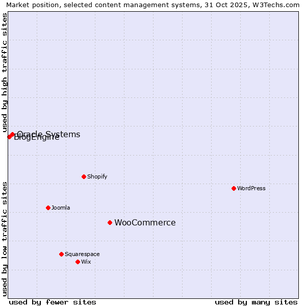 Market position of WooCommerce vs. Oracle Systems vs. BlogEngine