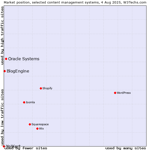 Market position of Oracle Systems vs. BlogEngine vs. Yo!Kart