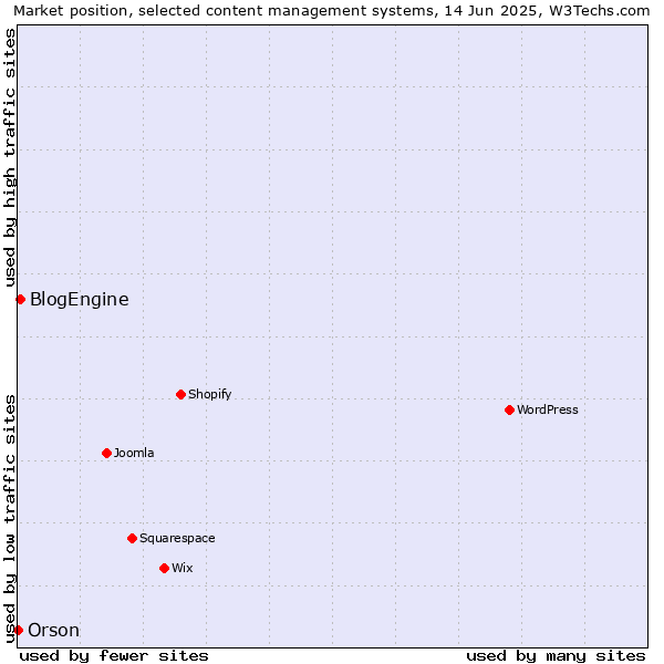 Market position of BlogEngine vs. Orson