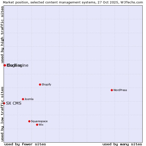 Market position of Osclass vs. BlogEngine vs. SX CMS