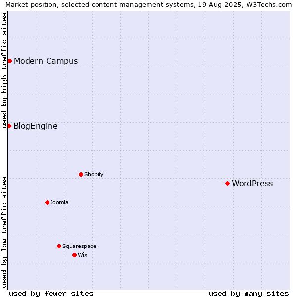 Market position of WordPress vs. Modern Campus vs. BlogEngine