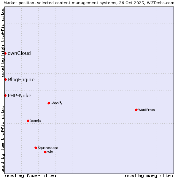 Market position of BlogEngine vs. ownCloud vs. PHP-Nuke