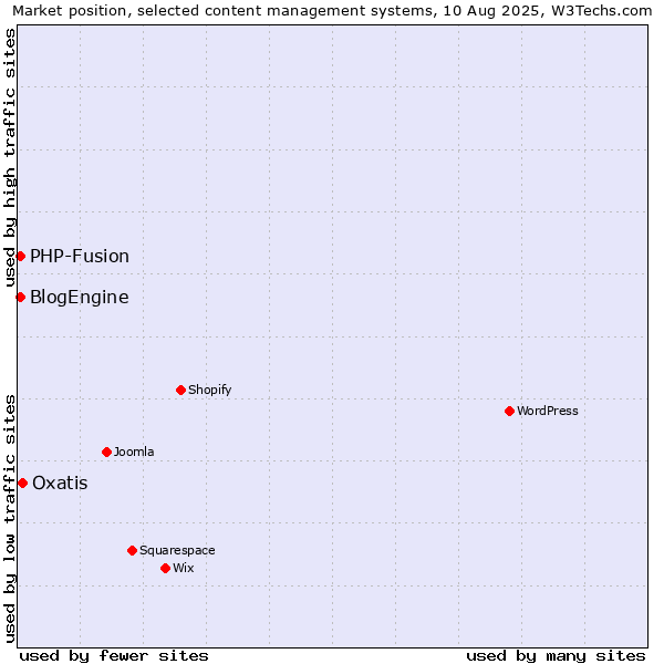 Market position of Oxatis vs. PHP-Fusion vs. BlogEngine