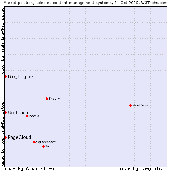 Market position of Umbraco vs. PageCloud vs. BlogEngine