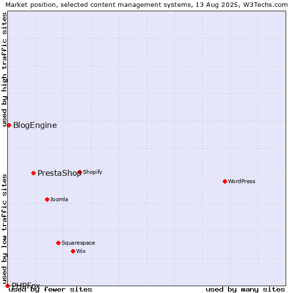 Market position of PrestaShop vs. BlogEngine vs. PHPFox