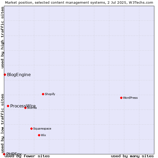 Market position of ProcessWire vs. BlogEngine vs. PHPFox