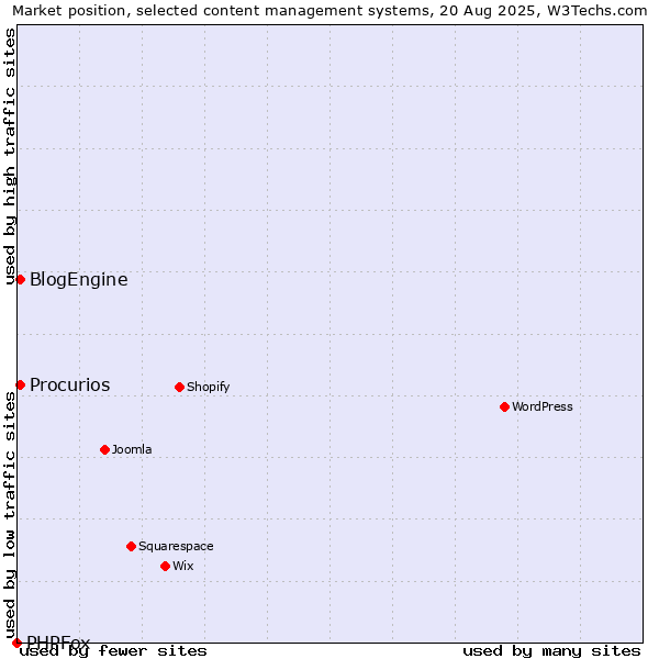 Market position of BlogEngine vs. Procurios vs. PHPFox