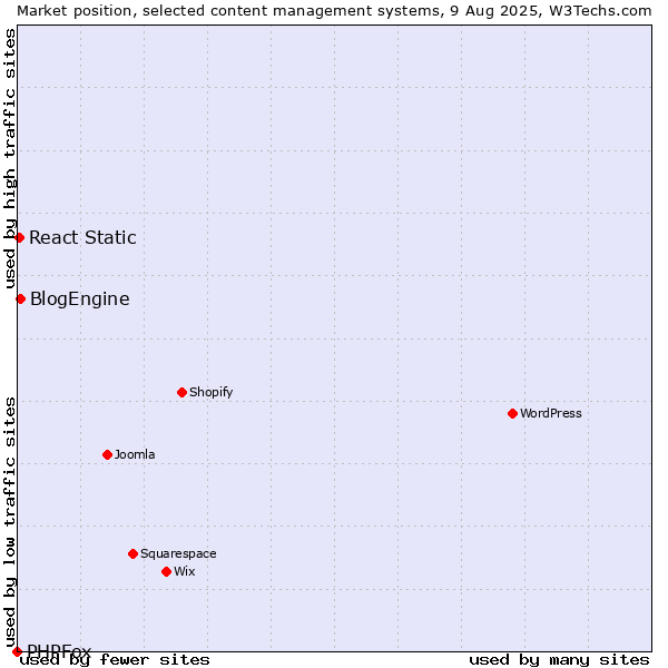 Market position of BlogEngine vs. React Static vs. PHPFox