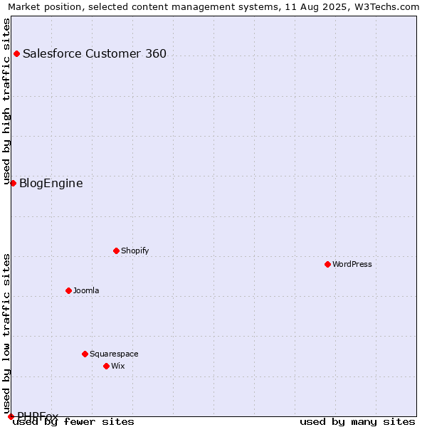 Market position of Salesforce Customer 360 vs. BlogEngine vs. PHPFox