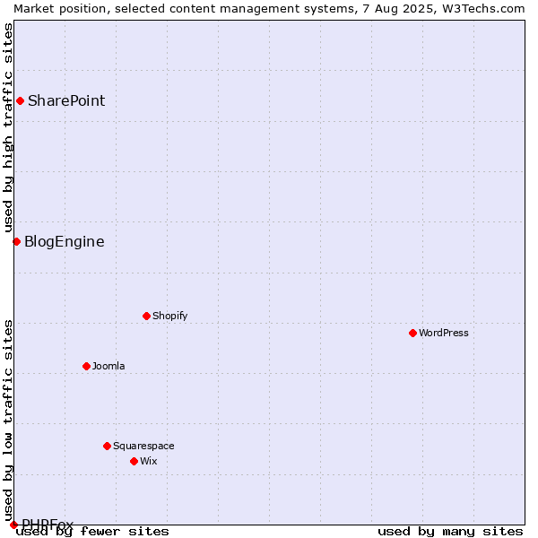 Market position of SharePoint vs. BlogEngine vs. PHPFox