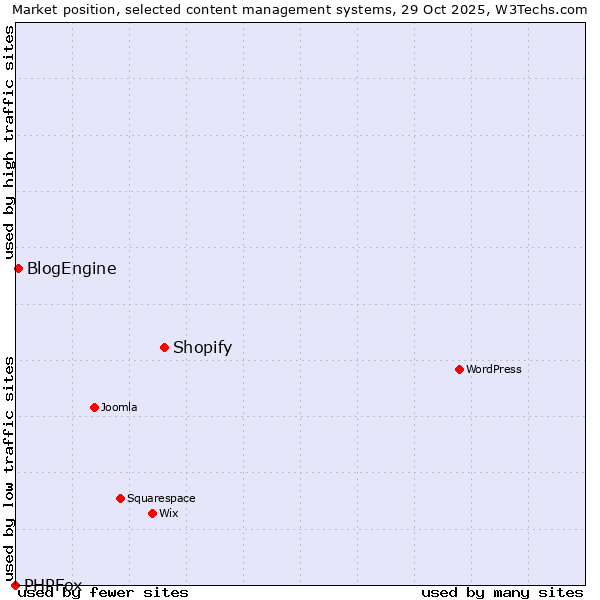 Market position of Shopify vs. BlogEngine vs. PHPFox