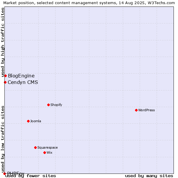 Market position of BlogEngine vs. Cendyn CMS vs. PHPFox