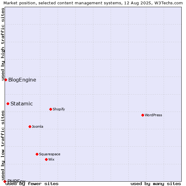 Market position of Statamic vs. BlogEngine vs. PHPFox