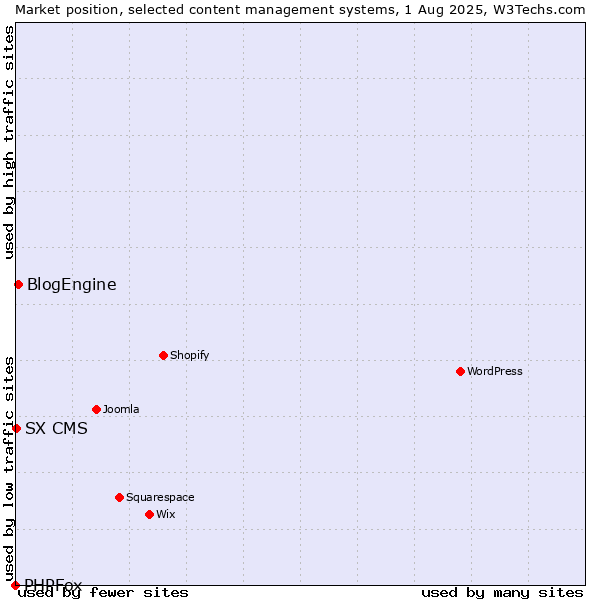 Market position of BlogEngine vs. SX CMS vs. PHPFox