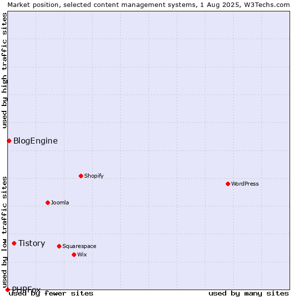 Market position of Tistory vs. BlogEngine vs. PHPFox