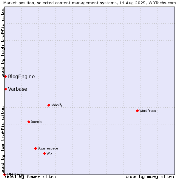 Market position of Varbase vs. BlogEngine vs. PHPFox