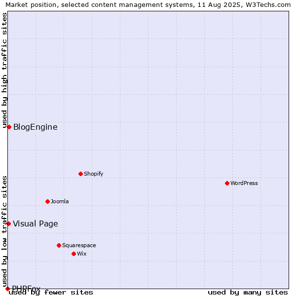Market position of BlogEngine vs. Visual Page vs. PHPFox