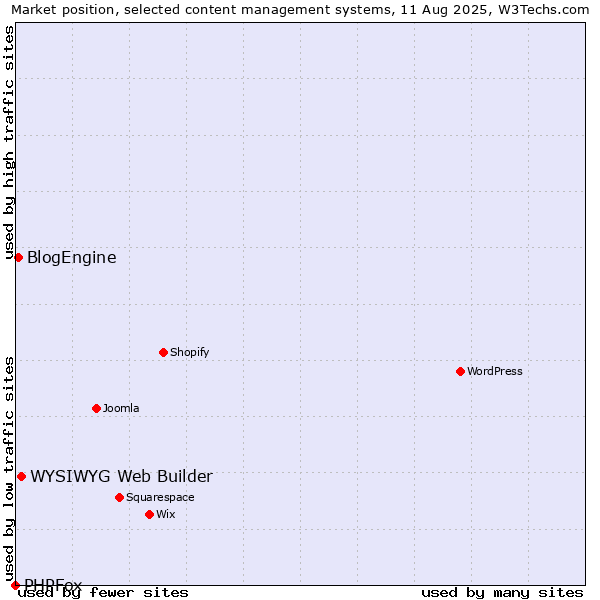 Market position of WYSIWYG Web Builder vs. BlogEngine vs. PHPFox