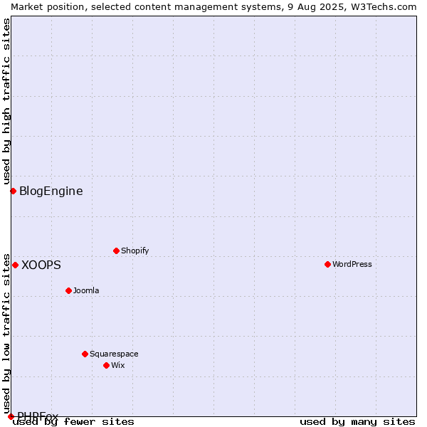 Market position of XOOPS vs. BlogEngine vs. PHPFox