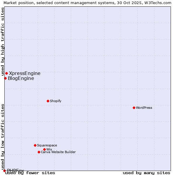 Market position of XpressEngine vs. BlogEngine vs. PHPFox