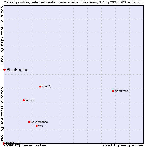 Market position of BlogEngine vs. PHPFox vs. Yo!Kart