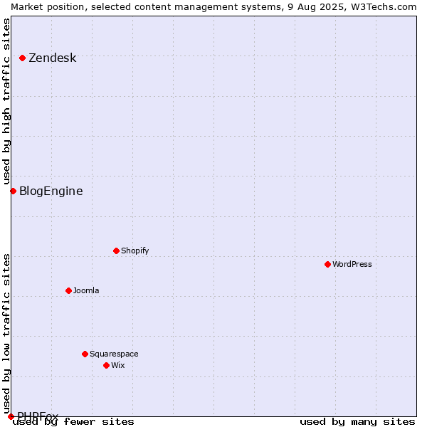 Market position of Zendesk vs. BlogEngine vs. PHPFox