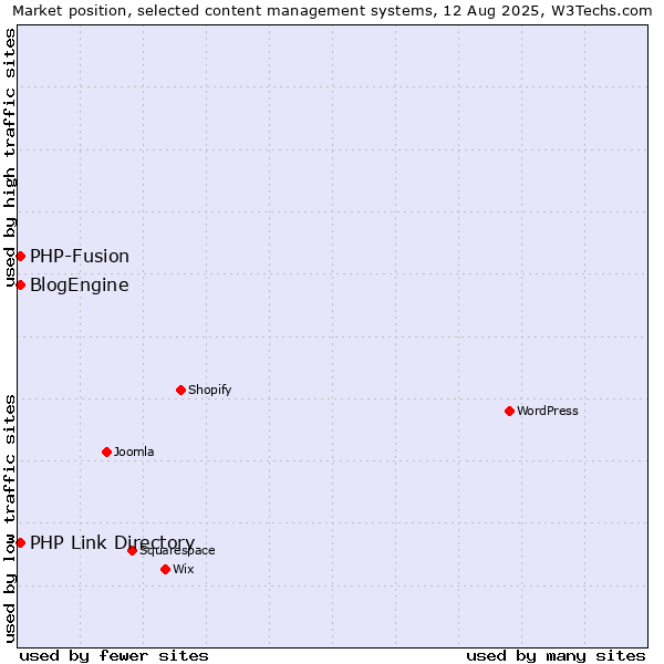 Market position of PHP-Fusion vs. BlogEngine vs. PHP Link Directory
