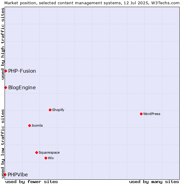 Market position of PHP-Fusion vs. BlogEngine vs. PHPVibe