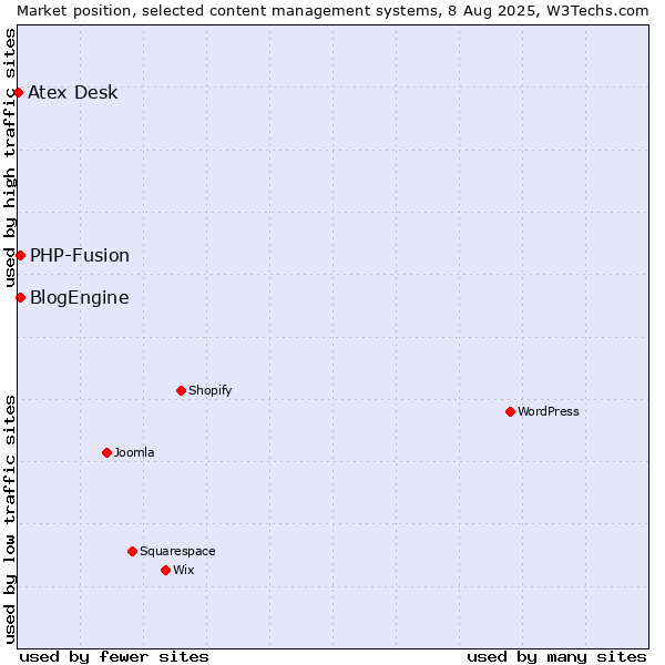 Market position of PHP-Fusion vs. BlogEngine vs. Atex Content Engine