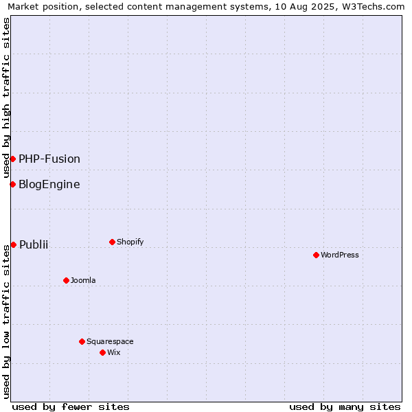 Market position of Publii vs. PHP-Fusion vs. BlogEngine