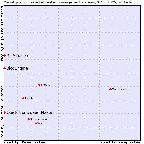 Market position of Quick Homepage Maker vs. PHP-Fusion vs. BlogEngine