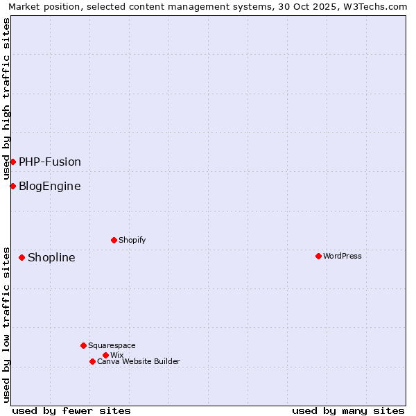 Market position of Shopline vs. PHP-Fusion vs. BlogEngine
