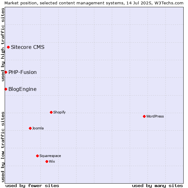 Market position of Sitecore CMS vs. PHP-Fusion vs. BlogEngine