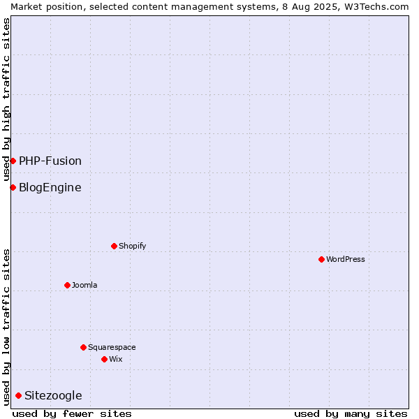 Market position of Sitezoogle vs. PHP-Fusion vs. BlogEngine