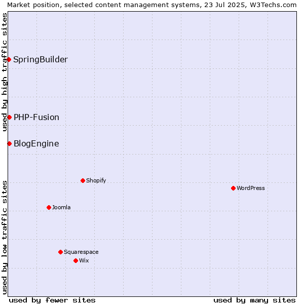 Market position of PHP-Fusion vs. BlogEngine vs. SpringBuilder