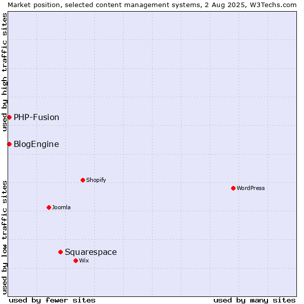 Market position of Squarespace vs. PHP-Fusion vs. BlogEngine