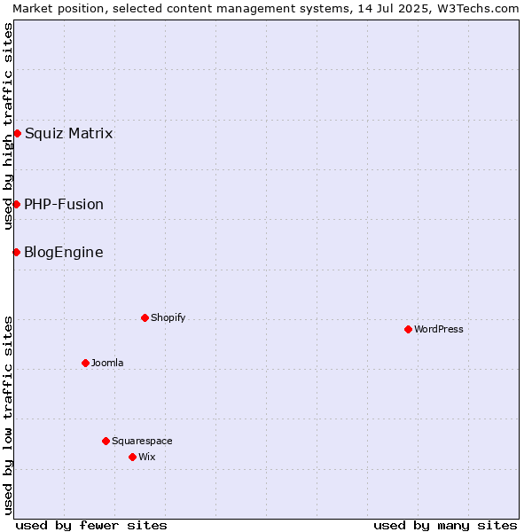 Market position of Squiz Matrix vs. PHP-Fusion vs. BlogEngine