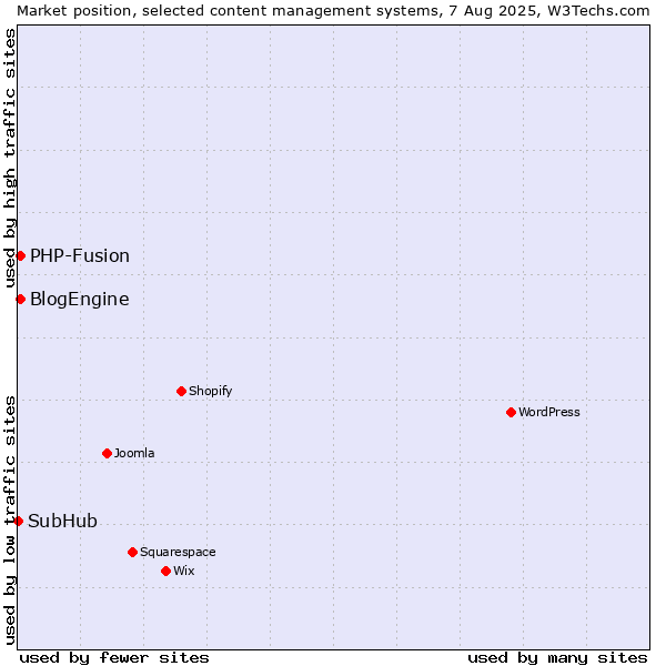 Market position of PHP-Fusion vs. BlogEngine vs. SubHub