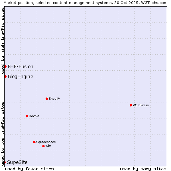 Market position of PHP-Fusion vs. BlogEngine vs. SupeSite